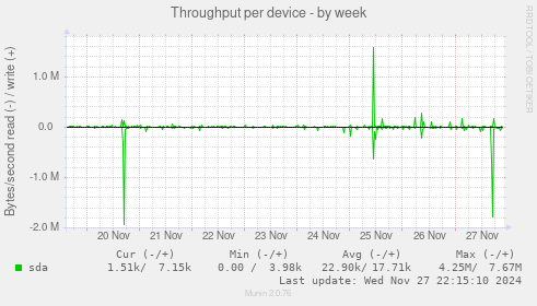 Throughput per device