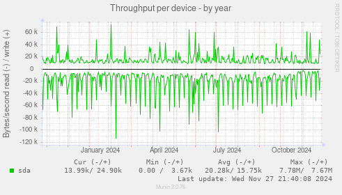 Throughput per device