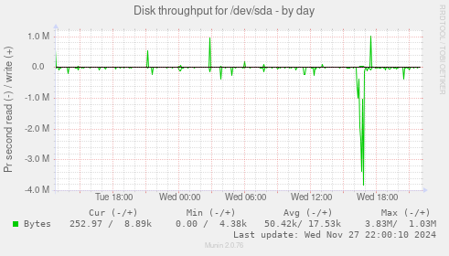 Disk throughput for /dev/sda