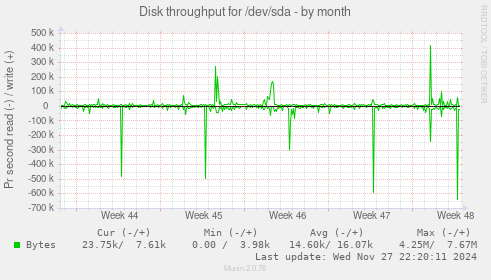 Disk throughput for /dev/sda