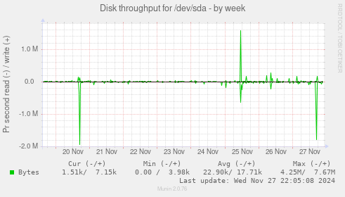 Disk throughput for /dev/sda