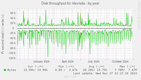 Disk throughput for /dev/sda