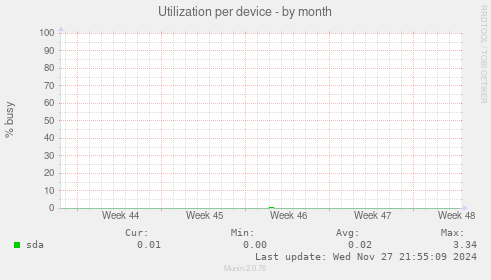 Utilization per device