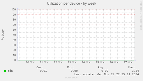 Utilization per device