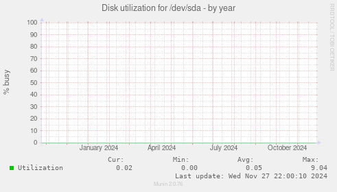 Disk utilization for /dev/sda