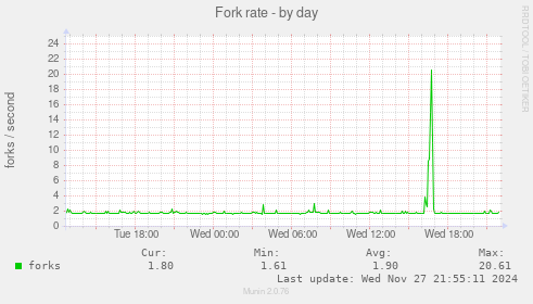 Fork rate