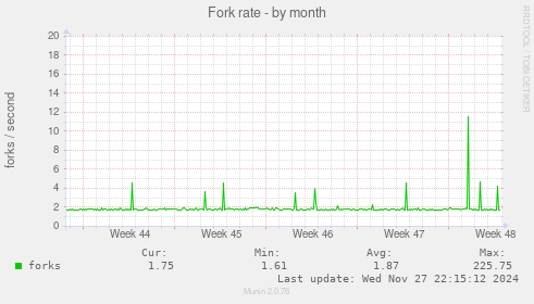 Fork rate