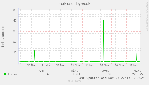 Fork rate