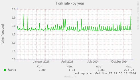 Fork rate