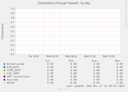 Connections through firewall