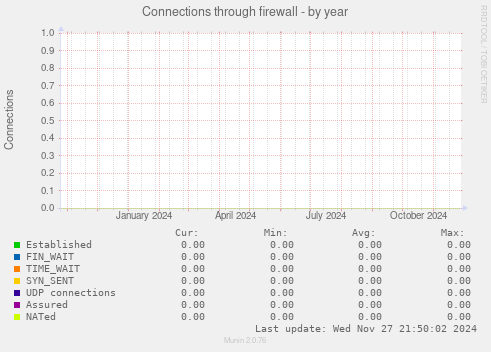 Connections through firewall