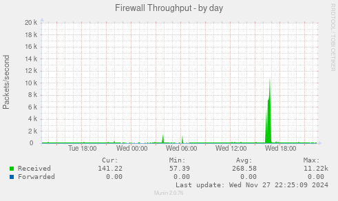 Firewall Throughput