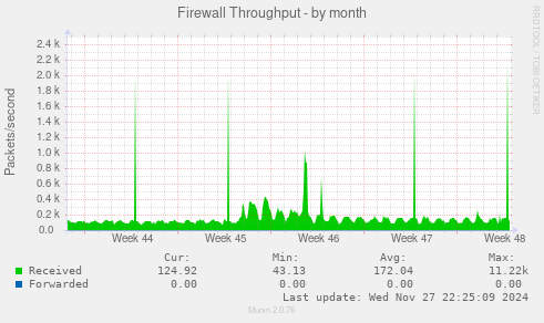 Firewall Throughput