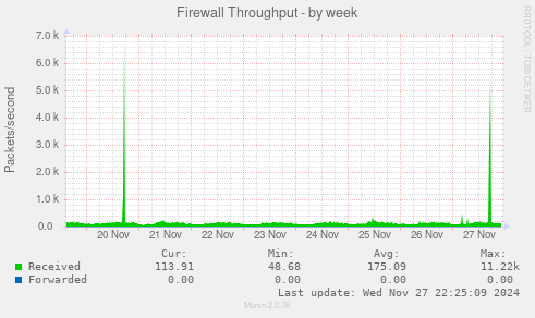 Firewall Throughput