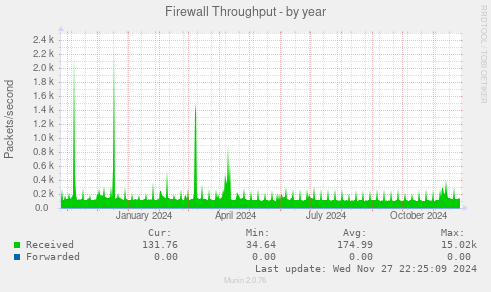 Firewall Throughput