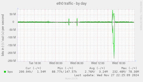 eth0 traffic