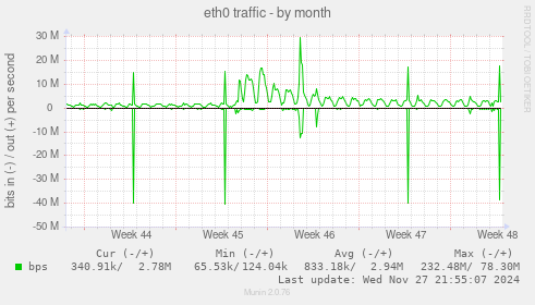 eth0 traffic