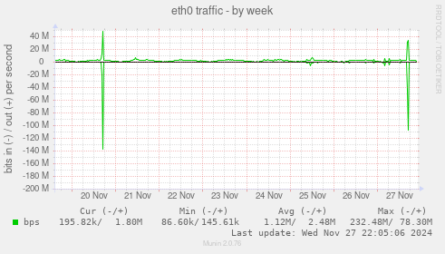 eth0 traffic