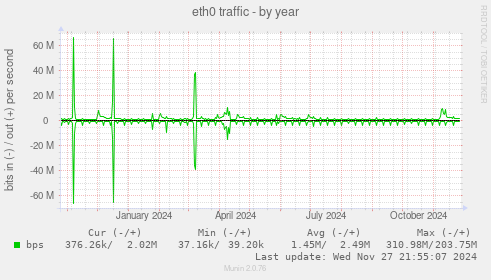 eth0 traffic