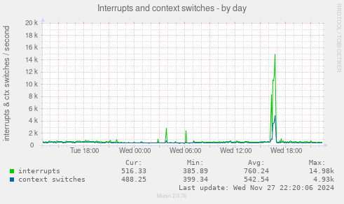 Interrupts and context switches