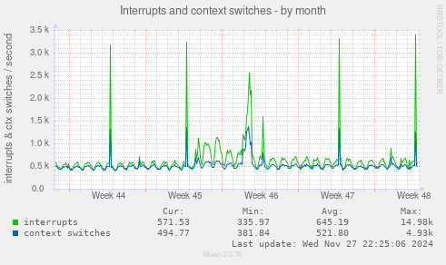 Interrupts and context switches