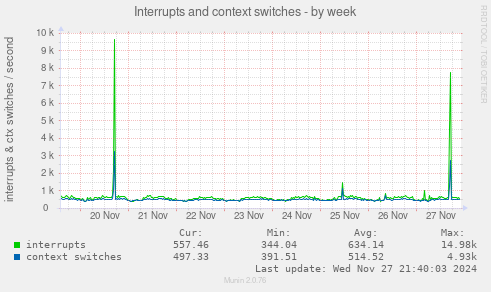 Interrupts and context switches