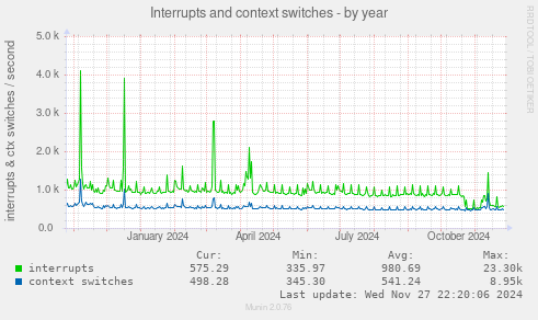 Interrupts and context switches