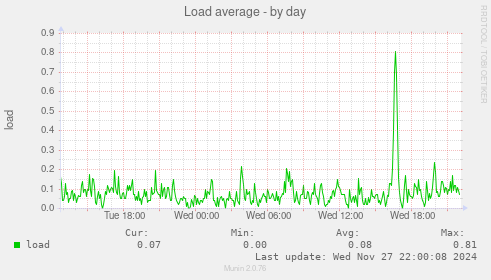 Load average