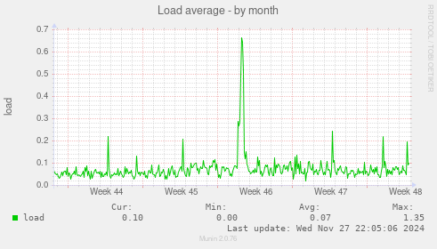 Load average