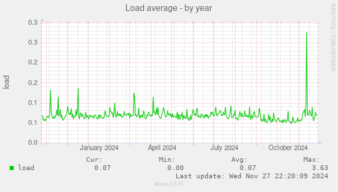 Load average