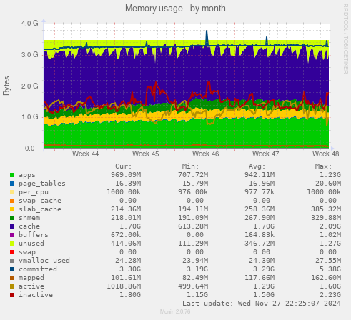 Memory usage