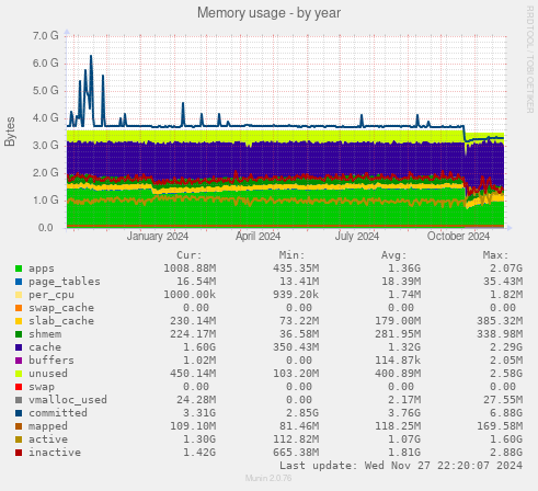 Memory usage