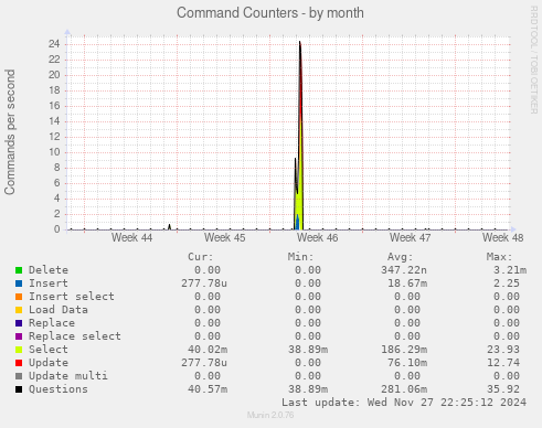 Command Counters