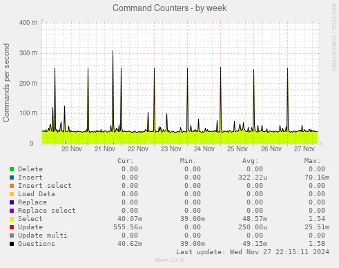 Command Counters