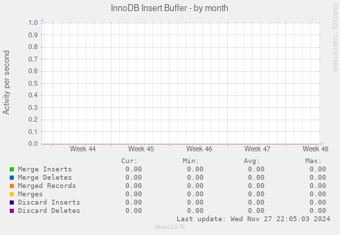 InnoDB Insert Buffer