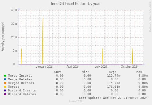 InnoDB Insert Buffer