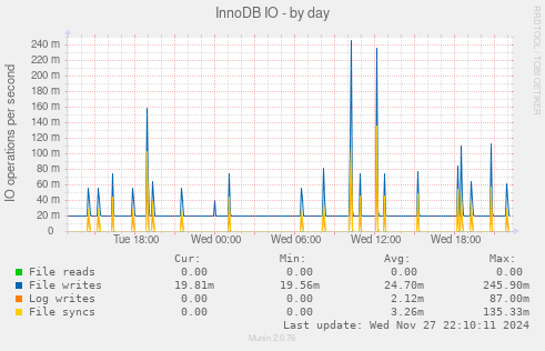 InnoDB IO