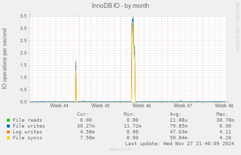 InnoDB IO