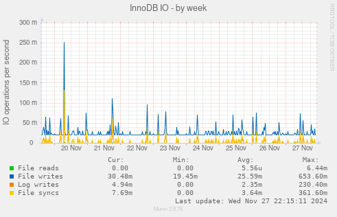 InnoDB IO