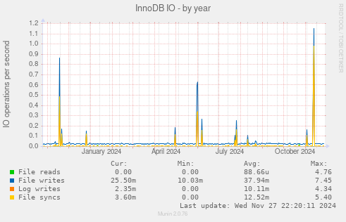 InnoDB IO