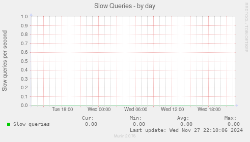 Slow Queries