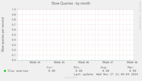 Slow Queries