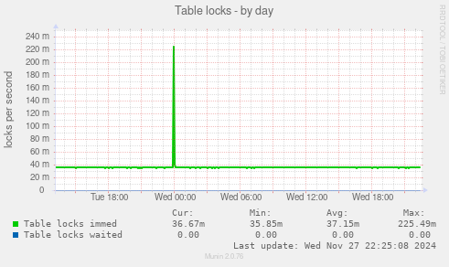 Table locks