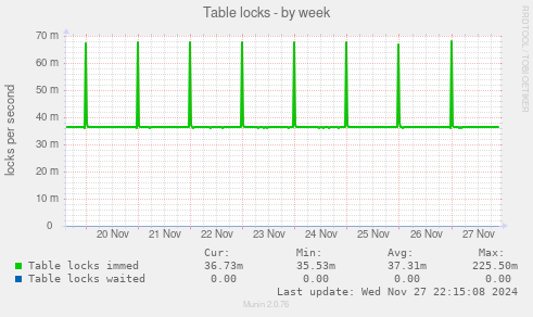 Table locks