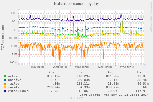 Netstat, combined