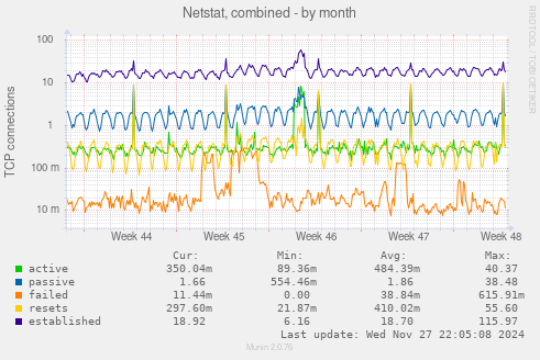 Netstat, combined