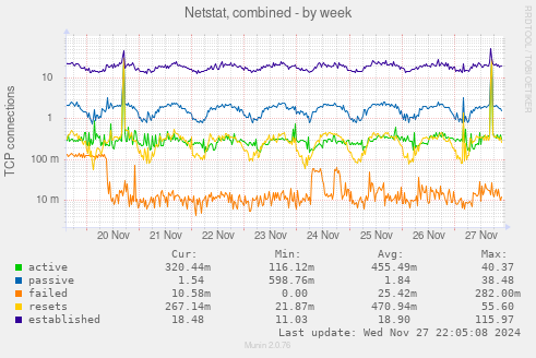 Netstat, combined