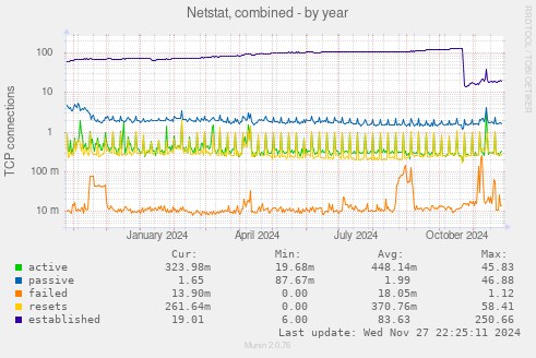 Netstat, combined