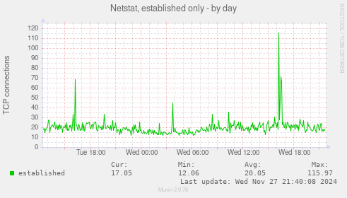 Netstat, established only