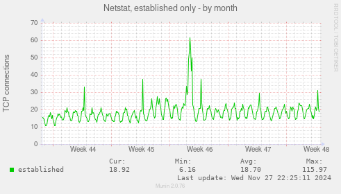 Netstat, established only